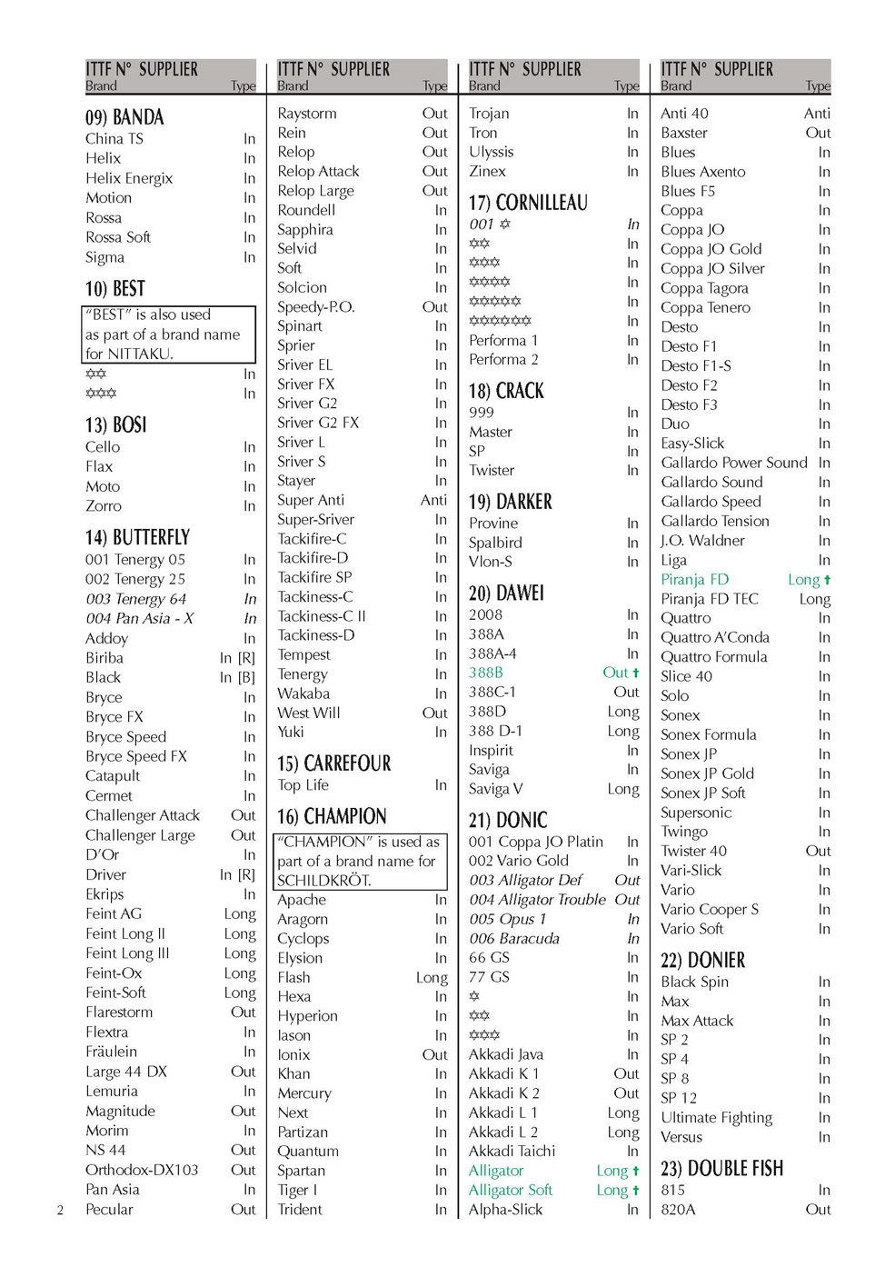 Les rev�tements autoris�s par l'ITTF (page2/6)