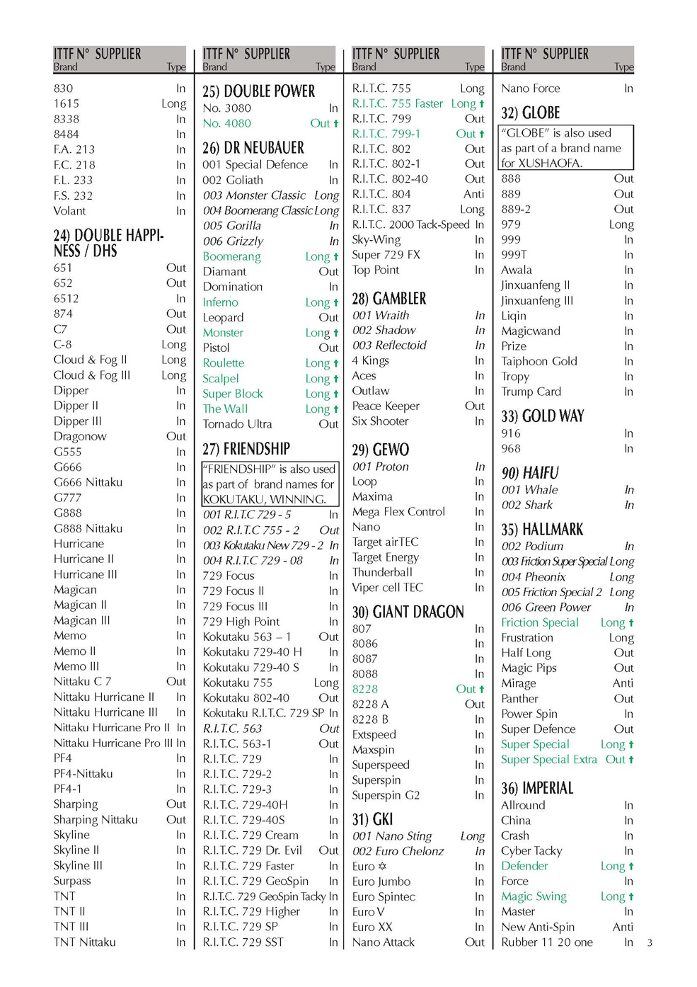 Les rev�tements autoris�s par l'ITTF (page3/6)