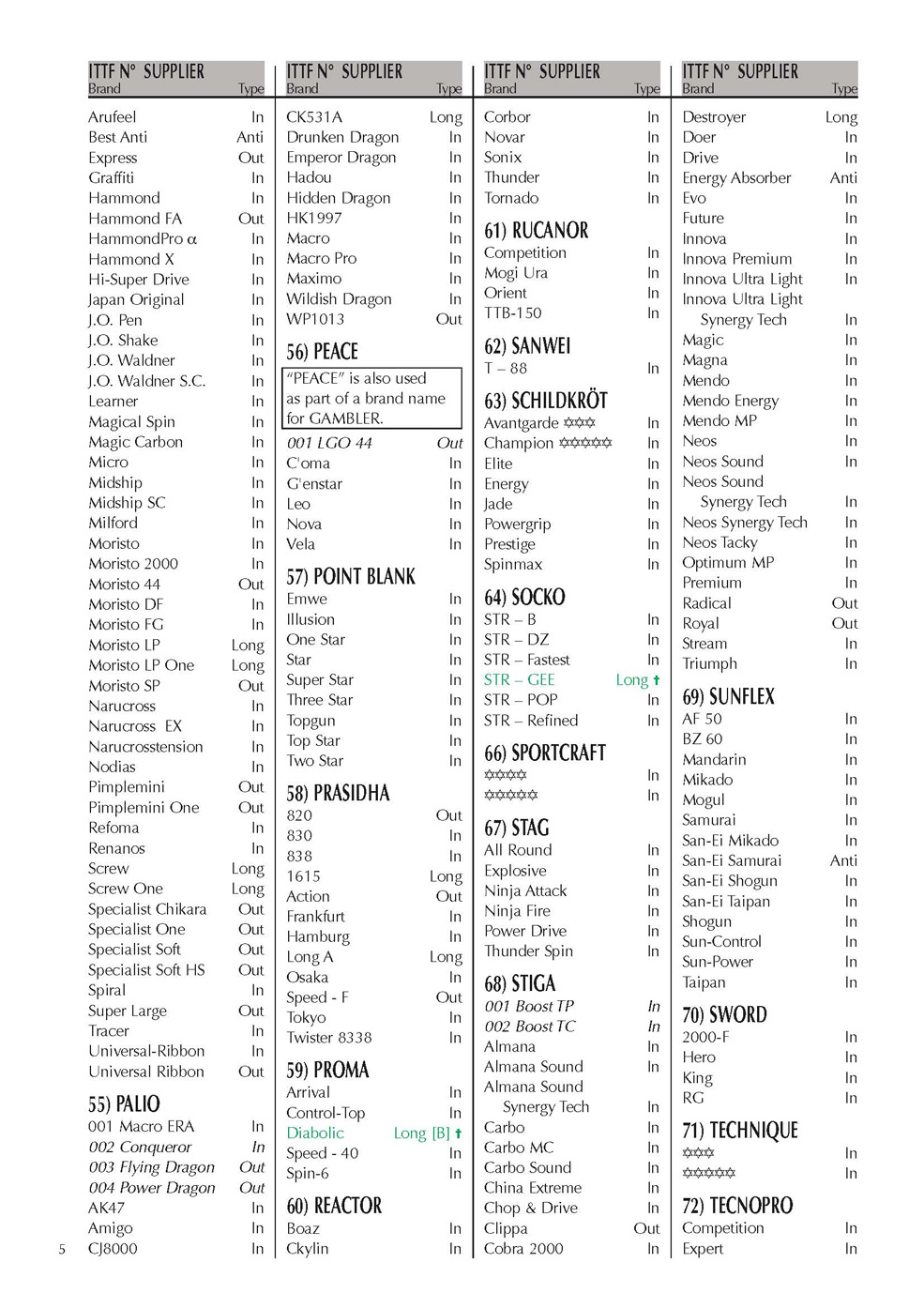 Les rev�tements autoris�s par l'ITTF (page5/6)