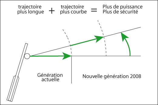 Ce qui change avec la nouvelle génération 2008